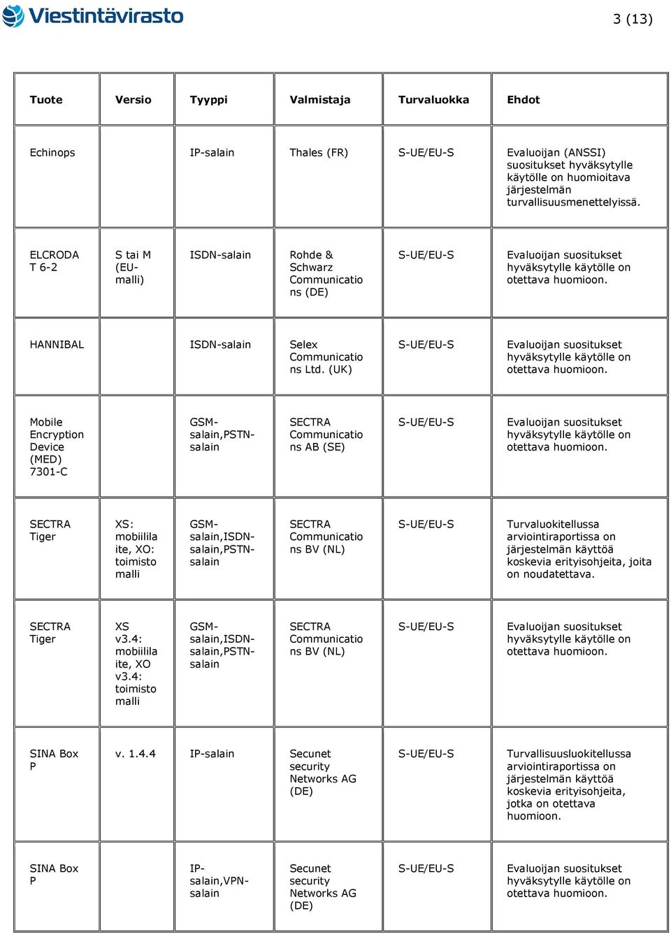 on Mobile Encryption Device (MED) 7301-C GSMsalain,PSTNsalain ns AB on Tiger XS: mobiilila ite, XO: toimisto malli GSMsalain,ISDNsalain,PSTNsalain ns BV (NL) Turvaluokitellussa arviointiraportissa on