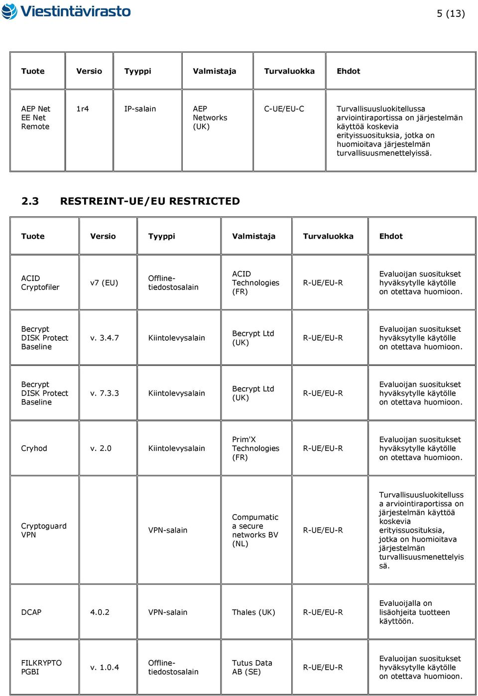 7 Kiintolevysalain Becrypt Ltd Becrypt DISK Protect Baseline v. 7.3.3 Kiintolevysalain Becrypt Ltd Cryhod v. 2.