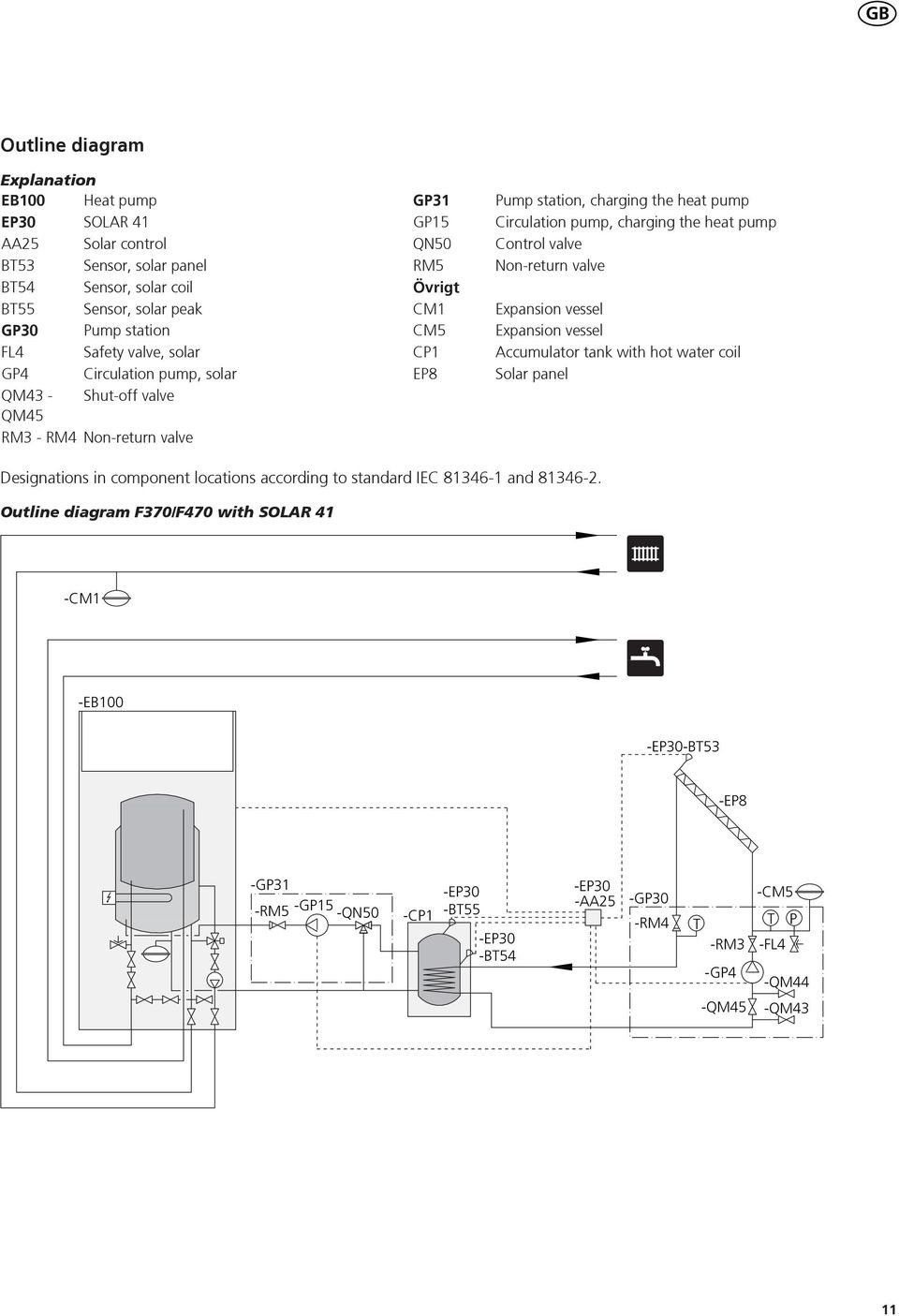 charging the heat pump Control valve Non-return valve Expansion vessel Expansion vessel Accumulator tank with hot water coil Solar panel Designations in component locations