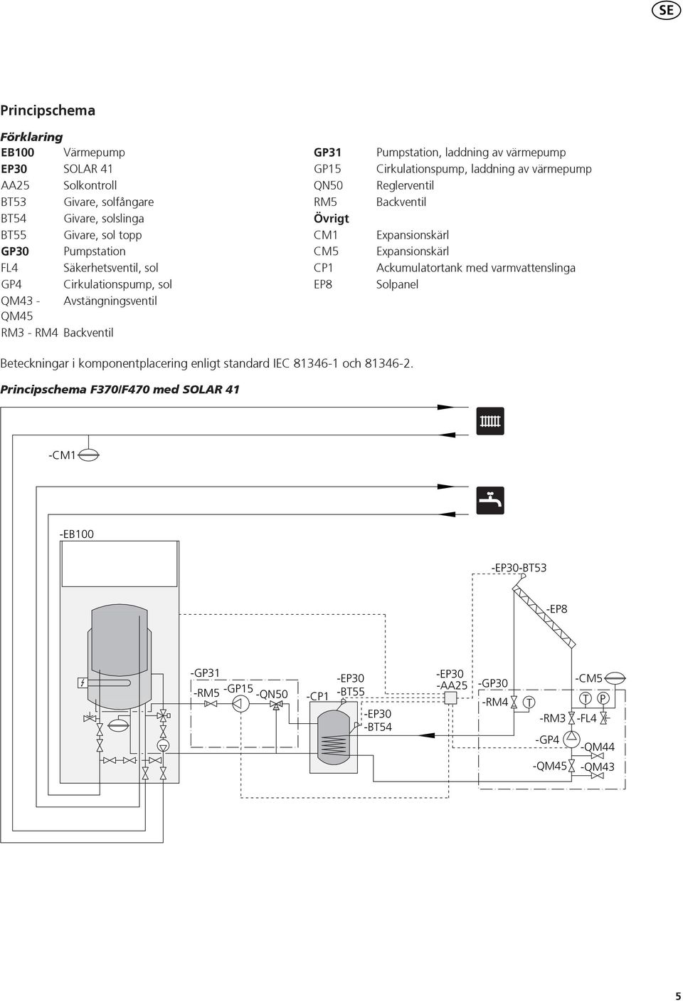 Cirkulationspump, laddning av värmepump Reglerventil Backventil Expansionskärl Expansionskärl Ackumulatortank med varmvattenslinga Solpanel Beteckningar i