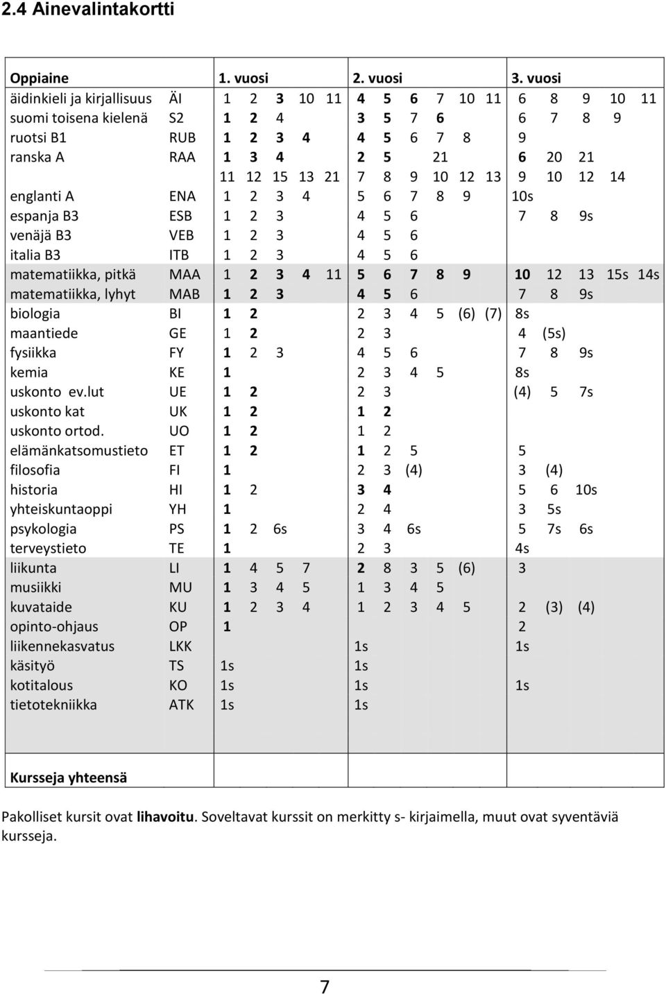 13 21 7 8 9 10 12 13 9 10 12 14 englanti A ENA 1 2 3 4 5 6 7 8 9 10s espanja B3 ESB 1 2 3 4 5 6 7 8 9s venäjä B3 VEB 1 2 3 4 5 6 italia B3 ITB 1 2 3 4 5 6 matematiikka, pitkä MAA 1 2 3 4 11 5 6 7 8 9