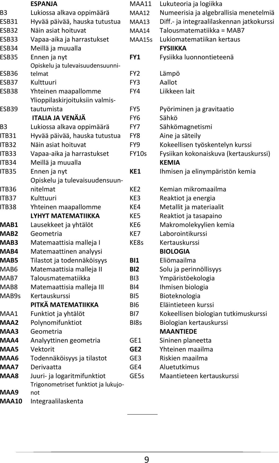 Ennen ja nyt FY1 Fysiikka luonnontieteenä ESB36 Opiskelu ja tulevaisuudensuunnitelmat FY2 Lämpö ESB37 Kulttuuri FY3 Aallot ESB38 Yhteinen maapallomme FY4 Liikkeen lait ESB39 Ylioppilaskirjoituksiin