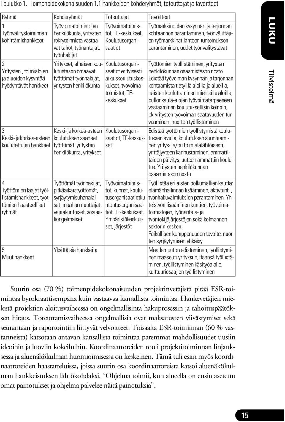 hankkeet 3 Keski- ja korkea-asteen koulutettujen hankkeet 4 Työttömien laajat työllistämishankkeet, työttömien haasteelliset ryhmät 5 Muut hankkeet Työvoimatoimistojen henkilökunta, yritysten