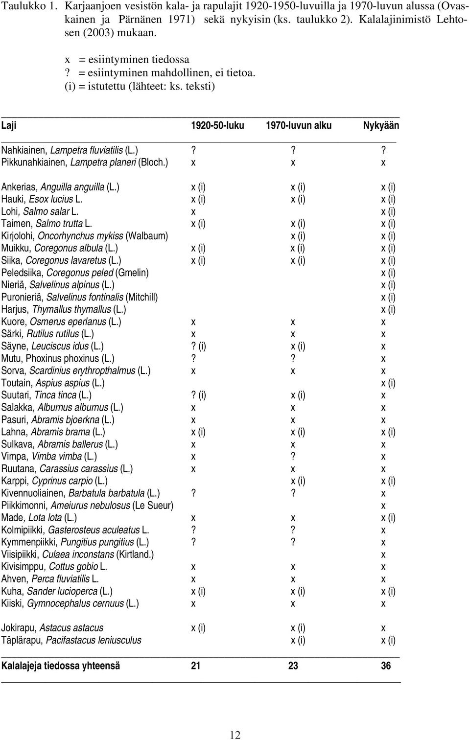 ) x x x Ankerias, Anguilla anguilla (L.) x(i) x(i) x(i) Hauki, Esox lucius L. x(i) x(i) x(i) Lohi, Salmo salar L. x x (i) Taimen, Salmo trutta L.