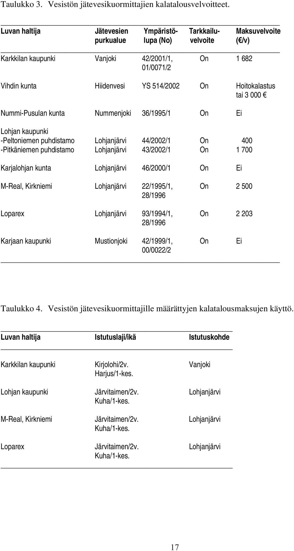 Hoitokalastus tai 3 000 Nummi-Pusulan kunta Nummenjoki 36/1995/1 On Ei Lohjan kaupunki -Peltoniemen puhdistamo Lohjanjärvi 44/2002/1 On 400 -Pitkäniemen puhdistamo Lohjanjärvi 43/2002/1 On 1 700