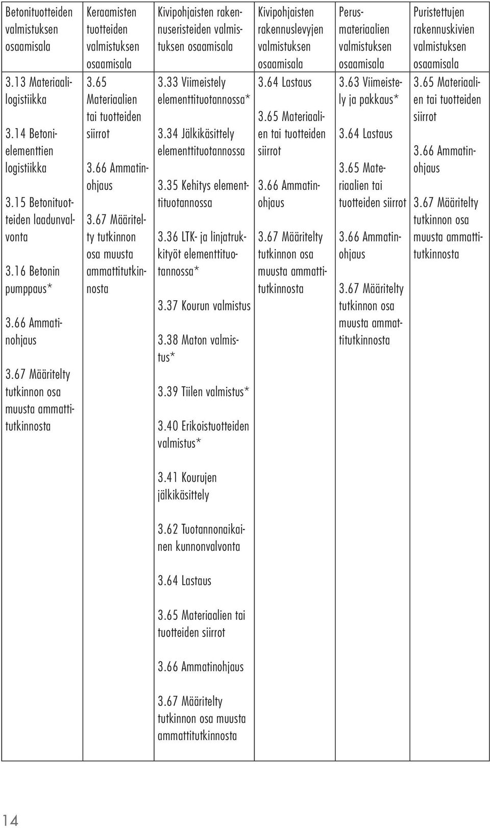67 Määritelty tutkinnon osa muusta ammattitutkinnosta Kivipohjaisten rakennuseristeiden valmistuksen osaamisala 3.33 Viimeistely elementtituotannossa* 3.34 Jälkikäsittely elementtituotannossa 3.