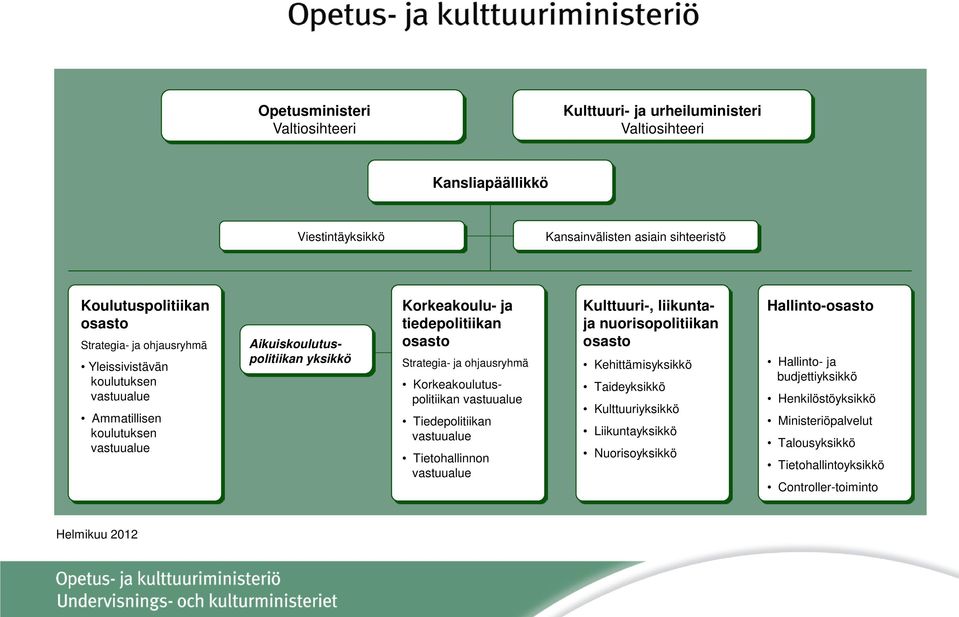 ohjausryhmä Korkeakoulutuspolitiikan vastuualue Tiedepolitiikan vastuualue Tietohallinnon vastuualue Kulttuuri-, liikuntaja nuorisopolitiikan osasto Kehittämisyksikkö Taideyksikkö