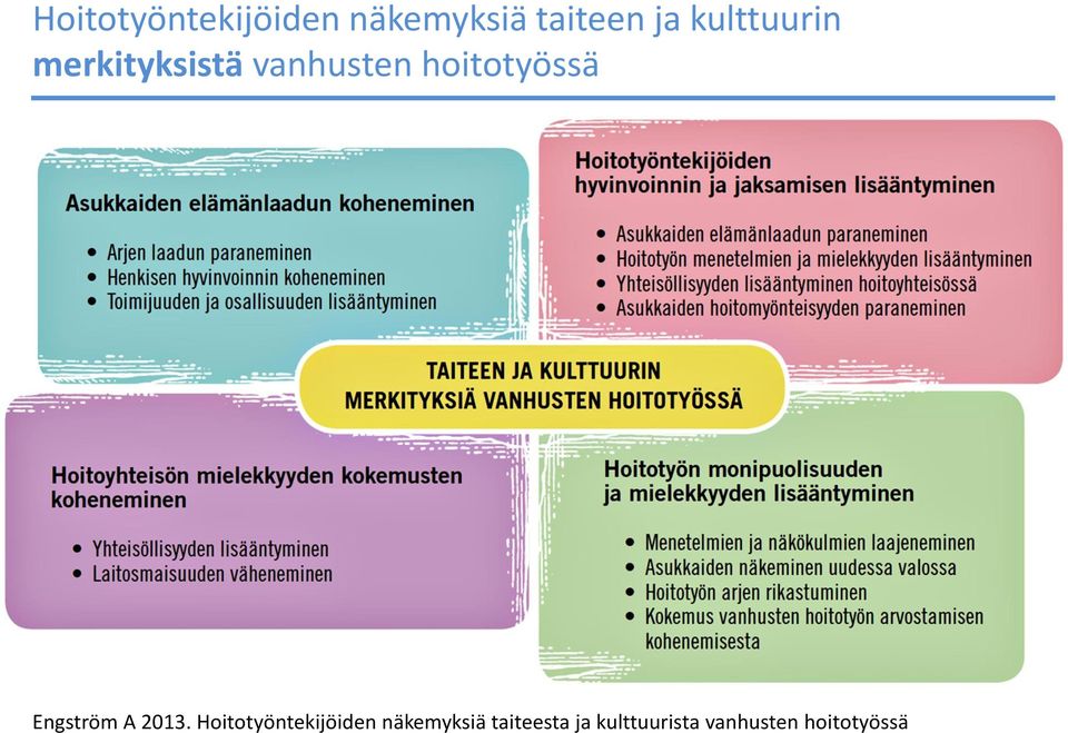 hoitotyössä Engström A 2013.