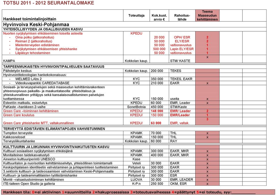 Rahoituslähde Teema Maaseudun KPEDU 20 000 50 000 50 000 500 000 50 000 OPH/ ESR ELY/ESR valtionavustus Lapin ELY/ESR valtionavustus KAMPA Kokkolan kaup.