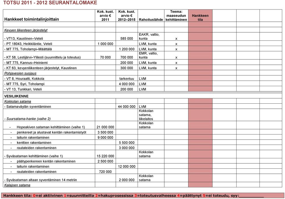 Pohjavesien suojaus - VT 8, Houraatti, Kokkola tarkentuu LVM - MT 775, Syri, Toholampi 4 000 000 LVM - VT 13, Tunkkari, Veteli 200 000 LVM VESILIIKENNE Kokkolan satama - Satamaväylän syventäminen 44