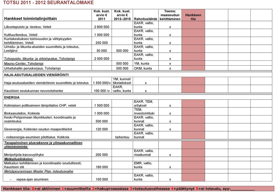 HAJA-ASUTUSALUEIDEN VIEMÄRÖINTI Haja-asutusalueiden viemäröinnin suunnittelu ja toteutus 1 500 000/v Kaustisen seutukunnan neuvontahanke 100 000 /v YM, kunnat/ liikelaitokset EAKR, valtio, ENERGIA