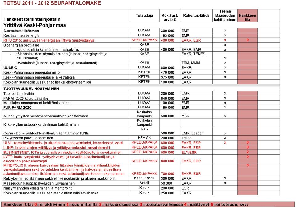 KPEDU/KPAKK 400 000 EAKR, ESR 0 Bioenergian pilottialue KASE - koordinointi ja, esiselvitys KASE 400 000 EAKR, EMR - t&k hankkeiden käynnistäminen (kunnat, energiayhtiöt ja osuuskunnat) KASE EAKR,