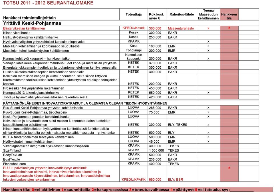 EAKR Hyvinvointiyritysten yrityskohtaiset konsultaatiopalvelut KPAMK Matkailun ja koordinaatio seudullisesti Kase 180 000 EMR Maatilojen toimintaedellytysten Toholampi 200 000 EMR Kannus kehittyvä