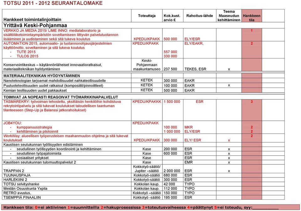 käyttöönotto, soveltaminen ja sitä tukeva koulutus - TUTE 2015 557 000 - TULOS 2015 330 000 Konservointikeskus käytännönläheiset innovaatioratkaisut, materiaalitekniikan hyödyntäminen Keski-