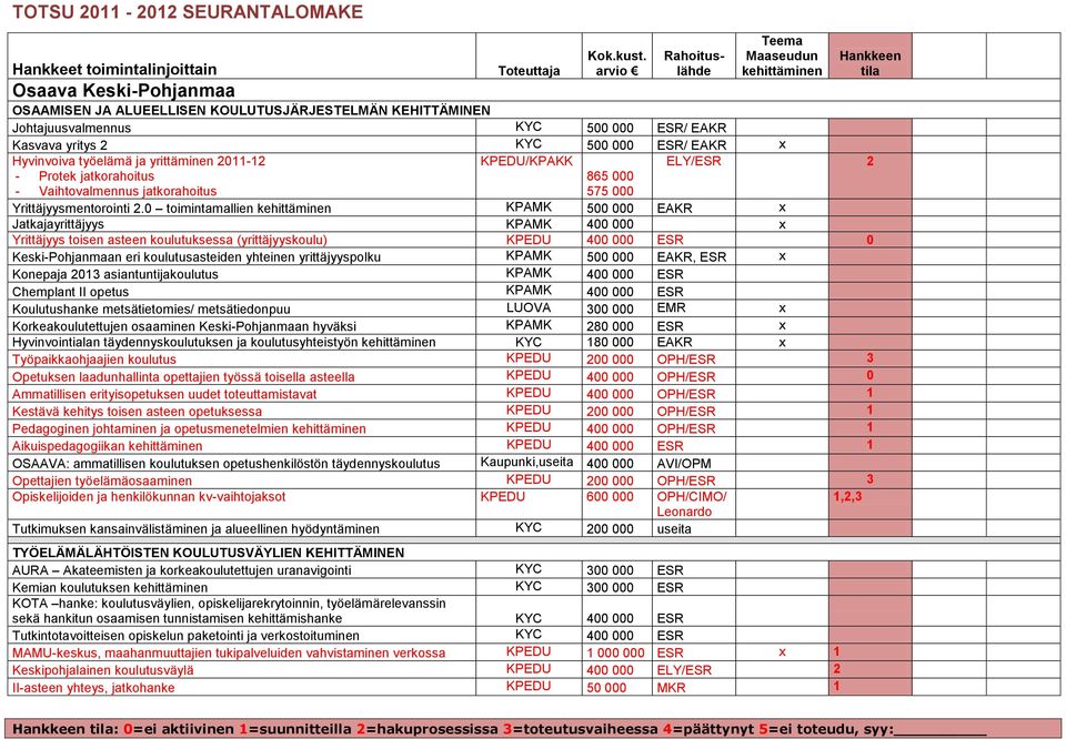 Hyvinvoiva työelämä ja yrittäminen 2011-12 KPEDU/KPAKK ELY/ESR 2 - Protek jatkorahoitus 865 000 - Vaihtovalmennus jatkorahoitus 575 000 Yrittäjyysmentorointi 2.