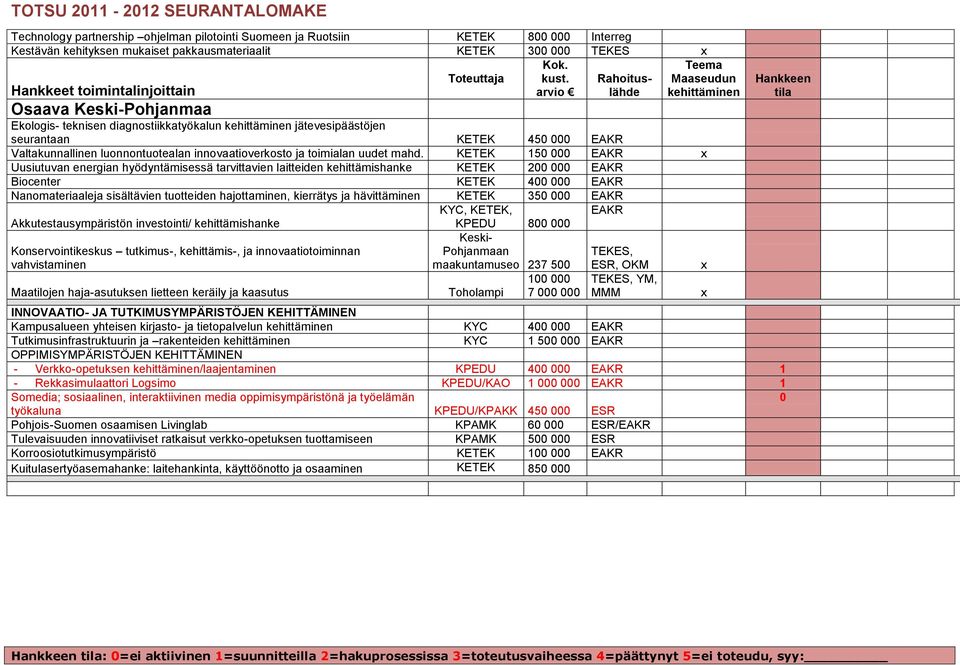 ja Ruotsiin KETEK 800 000 Interreg Kestävän kehityksen mukaiset pakkausmateriaalit KETEK 300 000 TEKES Kok. Toteuttaja kust.