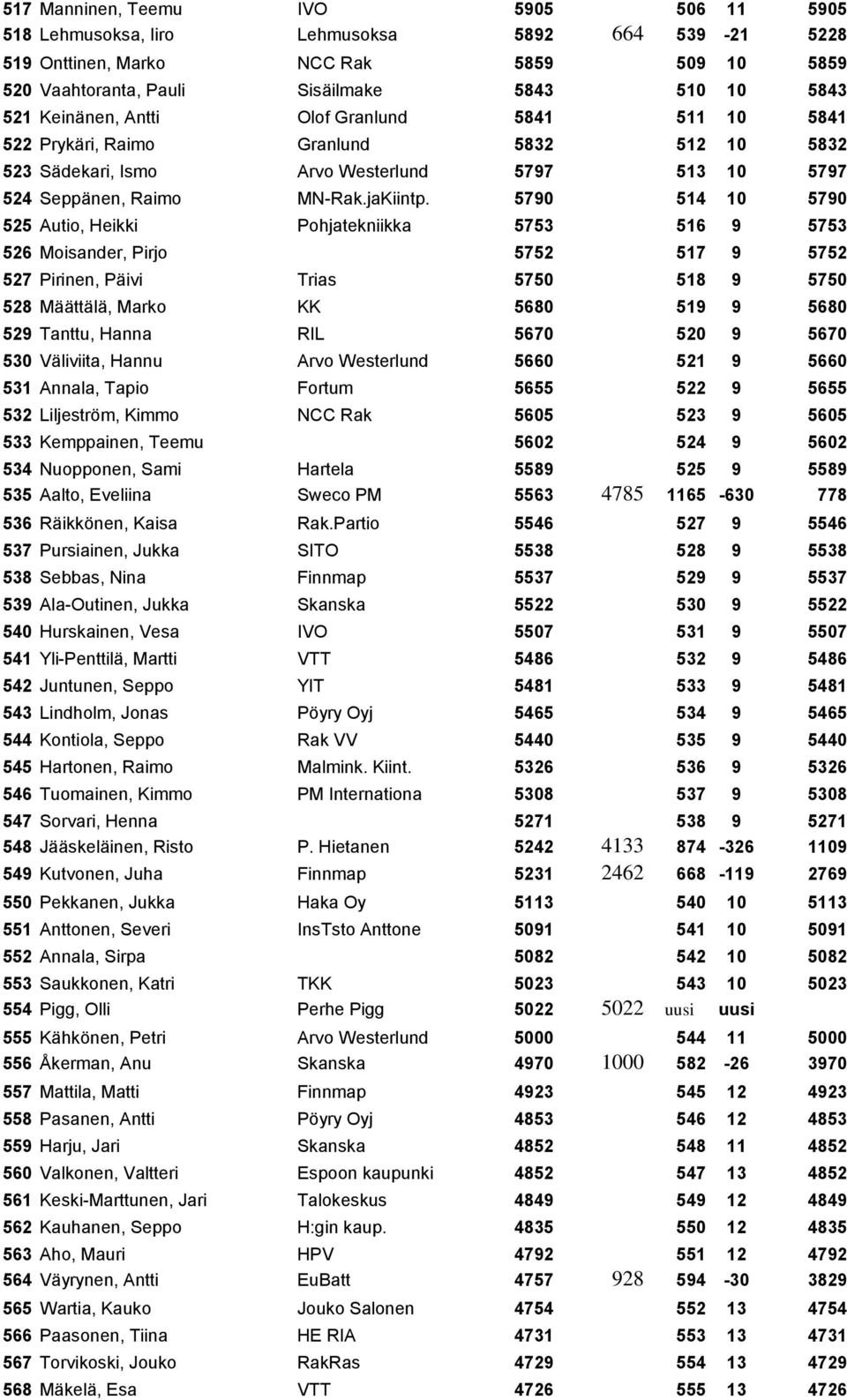 5790 514 10 5790 525 Autio, Heikki Pohjatekniikka 5753 516 9 5753 526 Moisander, Pirjo 5752 517 9 5752 527 Pirinen, Päivi Trias 5750 518 9 5750 528 Määttälä, Marko KK 5680 519 9 5680 529 Tanttu,