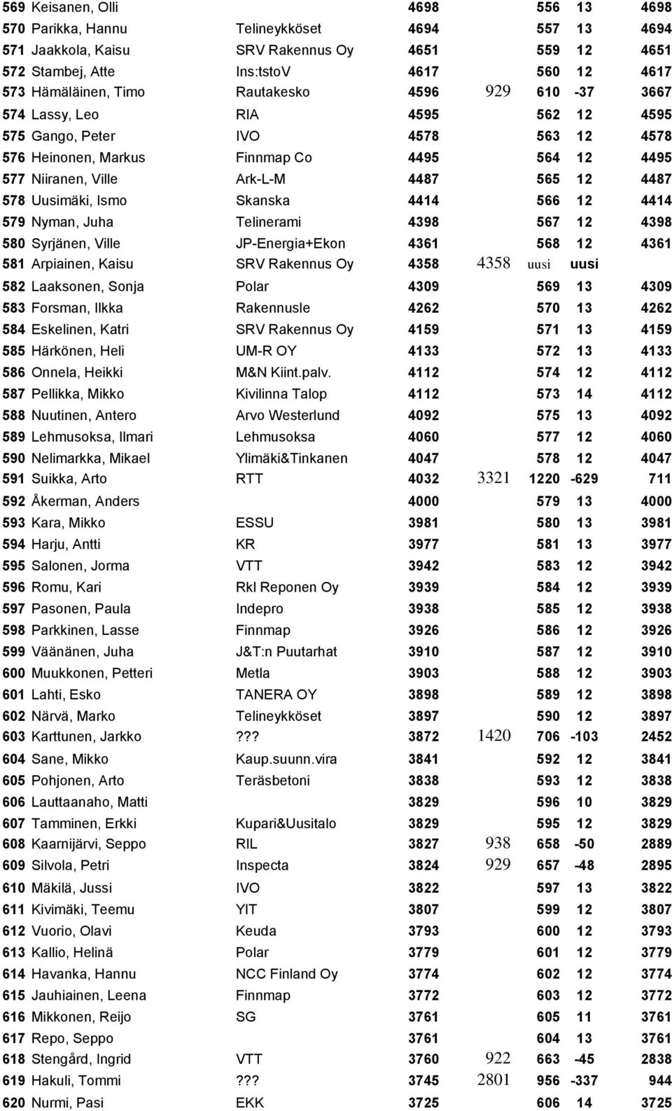 4487 578 Uusimäki, Ismo Skanska 4414 566 12 4414 579 Nyman, Juha Telinerami 4398 567 12 4398 580 Syrjänen, Ville JP-Energia+Ekon 4361 568 12 4361 581 Arpiainen, Kaisu SRV Rakennus Oy 4358 4358 uusi
