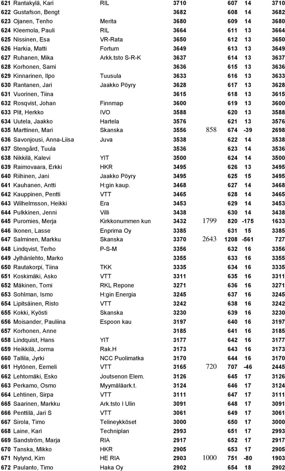 tsto S-R-K 3637 614 13 3637 628 Korhonen, Sami 3636 615 13 3636 629 Kinnarinen, Ilpo Tuusula 3633 616 13 3633 630 Rantanen, Jari Jaakko Pöyry 3628 617 13 3628 631 Vuorinen, Tiina 3615 618 13 3615 632