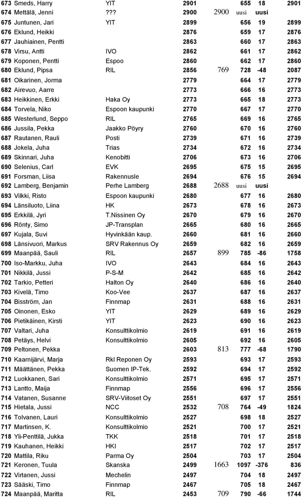 Espoo 2860 662 17 2860 680 Eklund, Pipsa RIL 2856 769 728-48 2087 681 Oikarinen, Jorma 2779 664 17 2779 682 Airevuo, Aarre 2773 666 16 2773 683 Heikkinen, Erkki Haka Oy 2773 665 18 2773 684 Torvela,