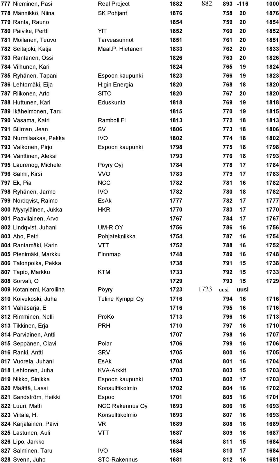 Hietanen 1833 762 20 1833 783 Rantanen, Ossi 1826 763 20 1826 784 Vilhunen, Kari 1824 765 19 1824 785 Ryhänen, Tapani Espoon kaupunki 1823 766 19 1823 786 Lehtomäki, Eija H:gin Energia 1820 768 18