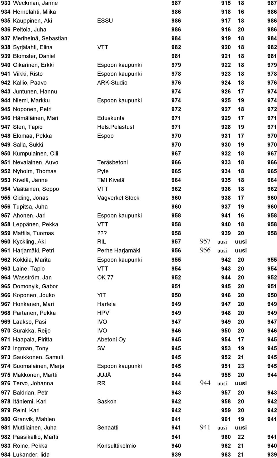 18 976 943 Juntunen, Hannu 974 926 17 974 944 Niemi, Markku Espoon kaupunki 974 925 19 974 945 Noponen, Petri 972 927 18 972 946 Hämäläinen, Mari Eduskunta 971 929 17 971 947 Sten, Tapio Hels.