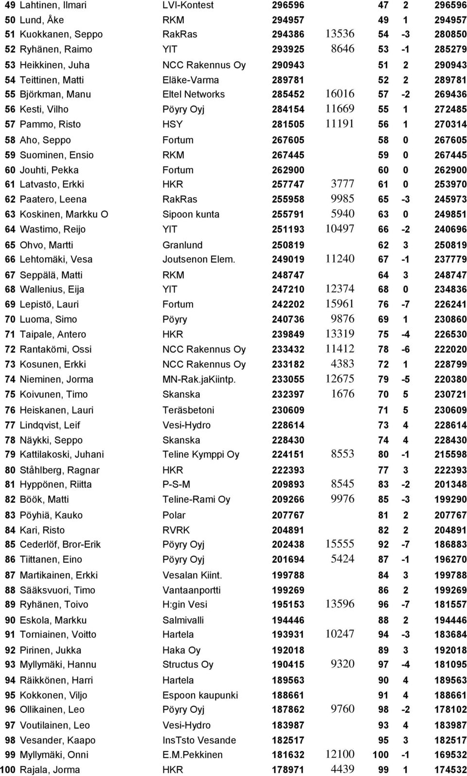 57 Pammo, Risto HSY 281505 11191 56 1 270314 58 Aho, Seppo Fortum 267605 58 0 267605 59 Suominen, Ensio RKM 267445 59 0 267445 60 Jouhti, Pekka Fortum 262900 60 0 262900 61 Latvasto, Erkki HKR 257747