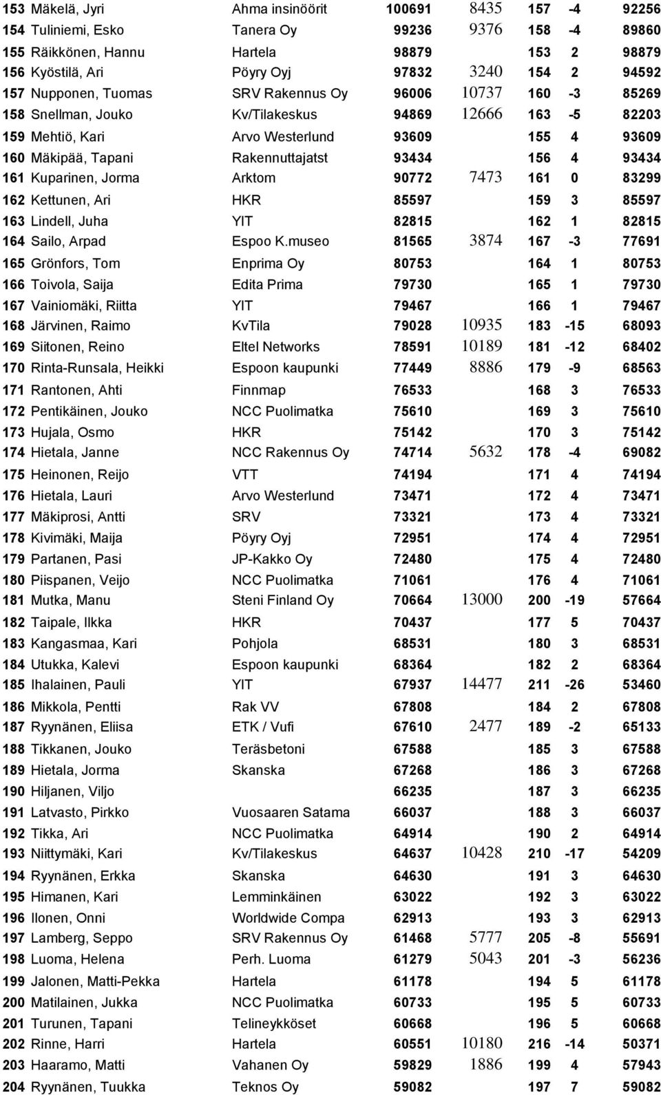 Rakennuttajatst 93434 156 4 93434 161 Kuparinen, Jorma Arktom 90772 7473 161 0 83299 162 Kettunen, Ari HKR 85597 159 3 85597 163 Lindell, Juha YIT 82815 162 1 82815 164 Sailo, Arpad Espoo K.