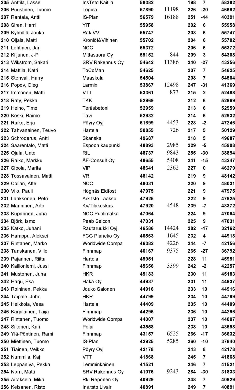 Wikström, Sakari SRV Rakennus Oy 54642 11386 240-27 43256 214 Mattila, Katri ToCoMan 54625 207 7 54625 215 Stenvall, Harry Maaskola 54504 208 7 54504 216 Popov, Oleg Larmix 53867 12498 247-31 41369