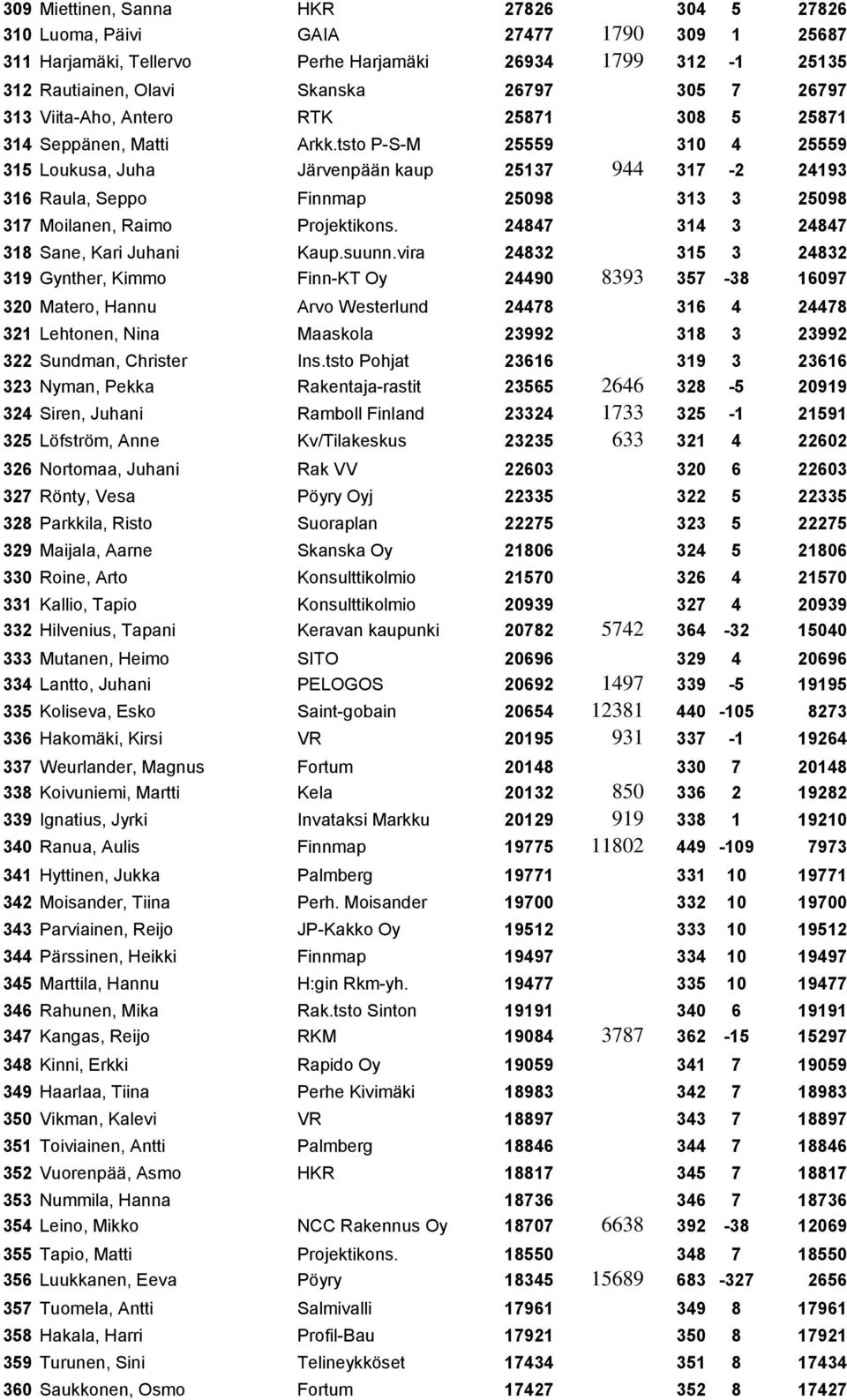tsto P-S-M 25559 310 4 25559 315 Loukusa, Juha Järvenpään kaup 25137 944 317-2 24193 316 Raula, Seppo Finnmap 25098 313 3 25098 317 Moilanen, Raimo Projektikons.