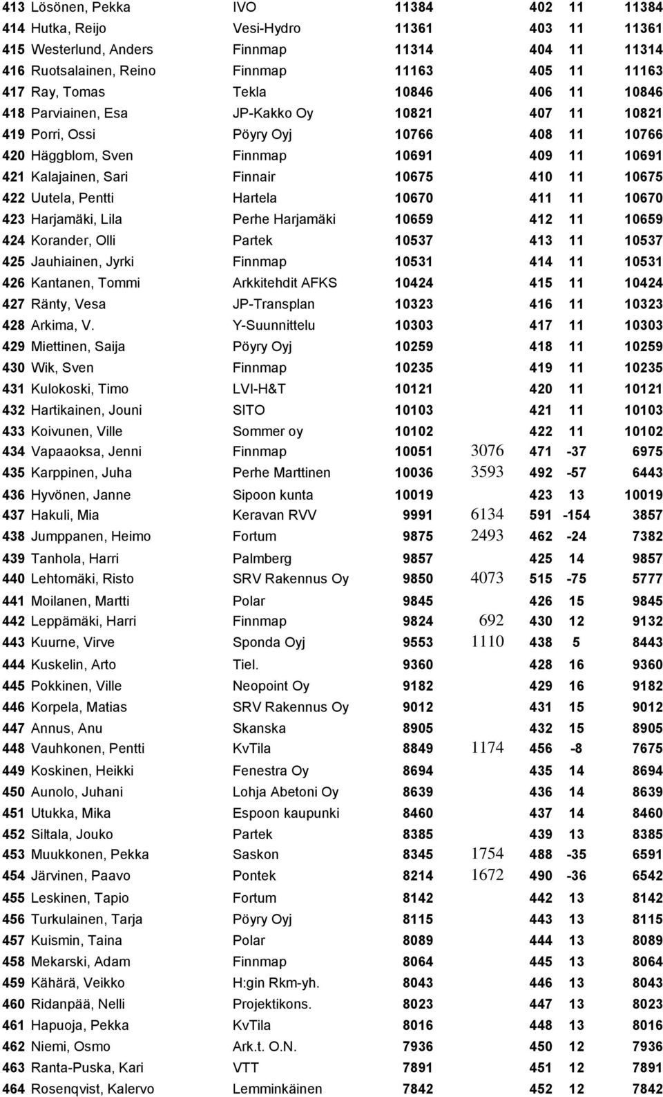 Finnair 10675 410 11 10675 422 Uutela, Pentti Hartela 10670 411 11 10670 423 Harjamäki, Lila Perhe Harjamäki 10659 412 11 10659 424 Korander, Olli Partek 10537 413 11 10537 425 Jauhiainen, Jyrki