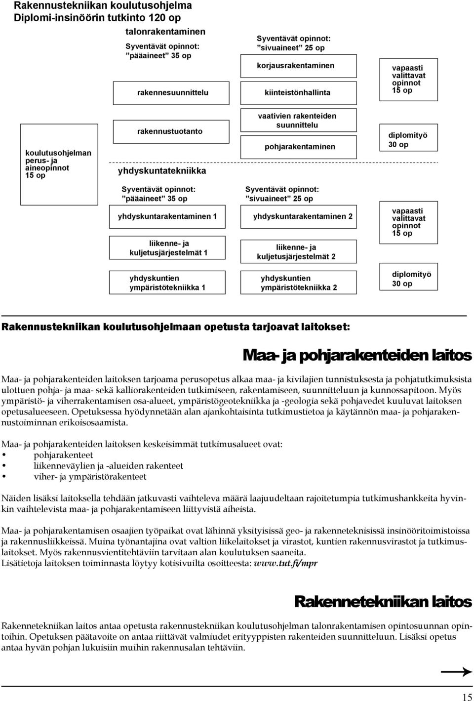 30 op Syventävät opinnot: pääaineet 35 op Syventävät opinnot: sivuaineet 25 op yhdyskuntarakentaminen 1 liikenne- ja kuljetusjärjestelmät 1 yhdyskuntarakentaminen 2 liikenne- ja kuljetusjärjestelmät