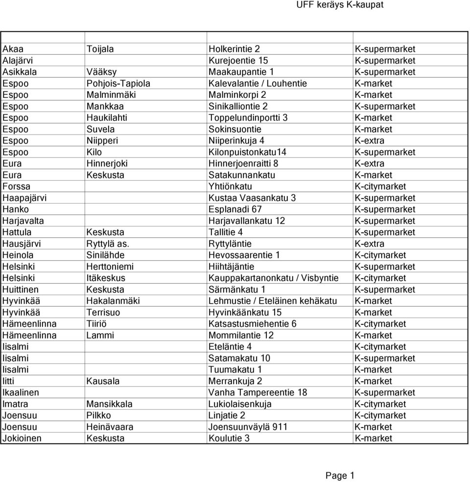 Kilonpuistonkatu14 K-supermarket Eura Hinnerjoki Hinnerjoenraitti 8 K-extra Eura Keskusta Satakunnankatu K-market Forssa Yhtiönkatu K-citymarket Haapajärvi Kustaa Vaasankatu 3 K-supermarket Hanko