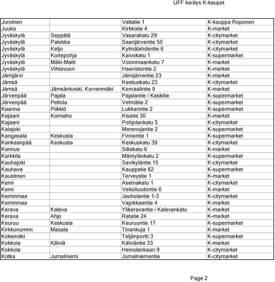 Keskuskatu 23 K-citymarket Jämsä Jämsänkoski, Korvenmäki Kenraalintie 9 K-market Järvenpää Pajala Pajalantie / Kaskitie K-supermarket Järvenpää Peltola Vehnätie 2 K-supermarket Kaarina Piikkiö