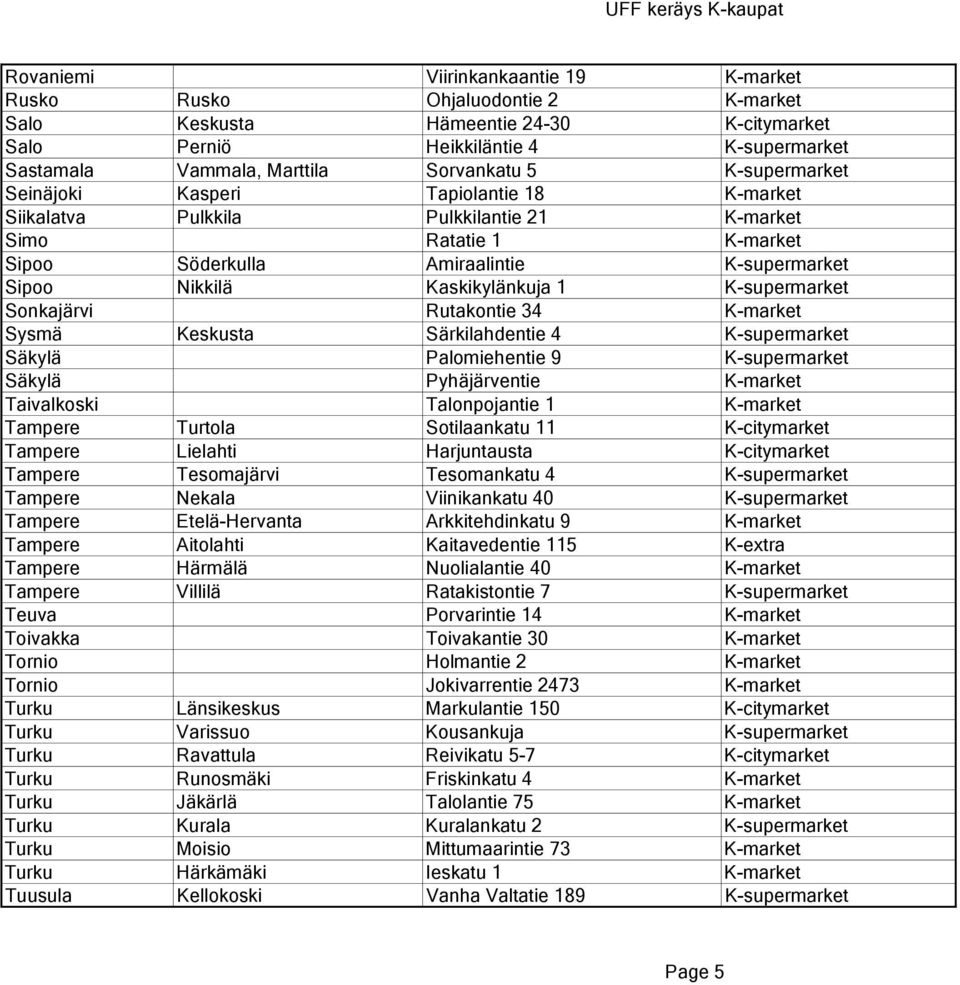 1 K-supermarket Sonkajärvi Rutakontie 34 K-market Sysmä Keskusta Särkilahdentie 4 K-supermarket Säkylä Palomiehentie 9 K-supermarket Säkylä Pyhäjärventie K-market Taivalkoski Talonpojantie 1 K-market