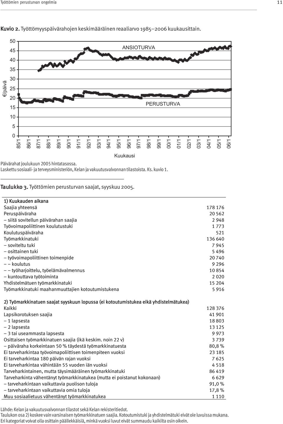 2005 hintatasossa. Laskettu sosiaali- ja terveysministeriön, Kelan ja vakuutusvalvonnan tilastoista. Ks. kuvio 1. Tau aulukk lukko o 3. Työttömien perusturvan saajat, syyskuu 2005.