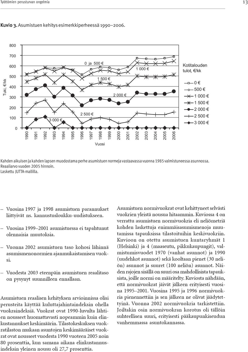 000 1 500 2 000 2 500 3 000 Vuosi Kahden aikuisen ja kahden lapsen muodostama perhe asumistuen normeja vastaavassa vuonna 1985 valmistuneessa asunnossa. Reaaliarvo vuoden 2005 hinnoin.