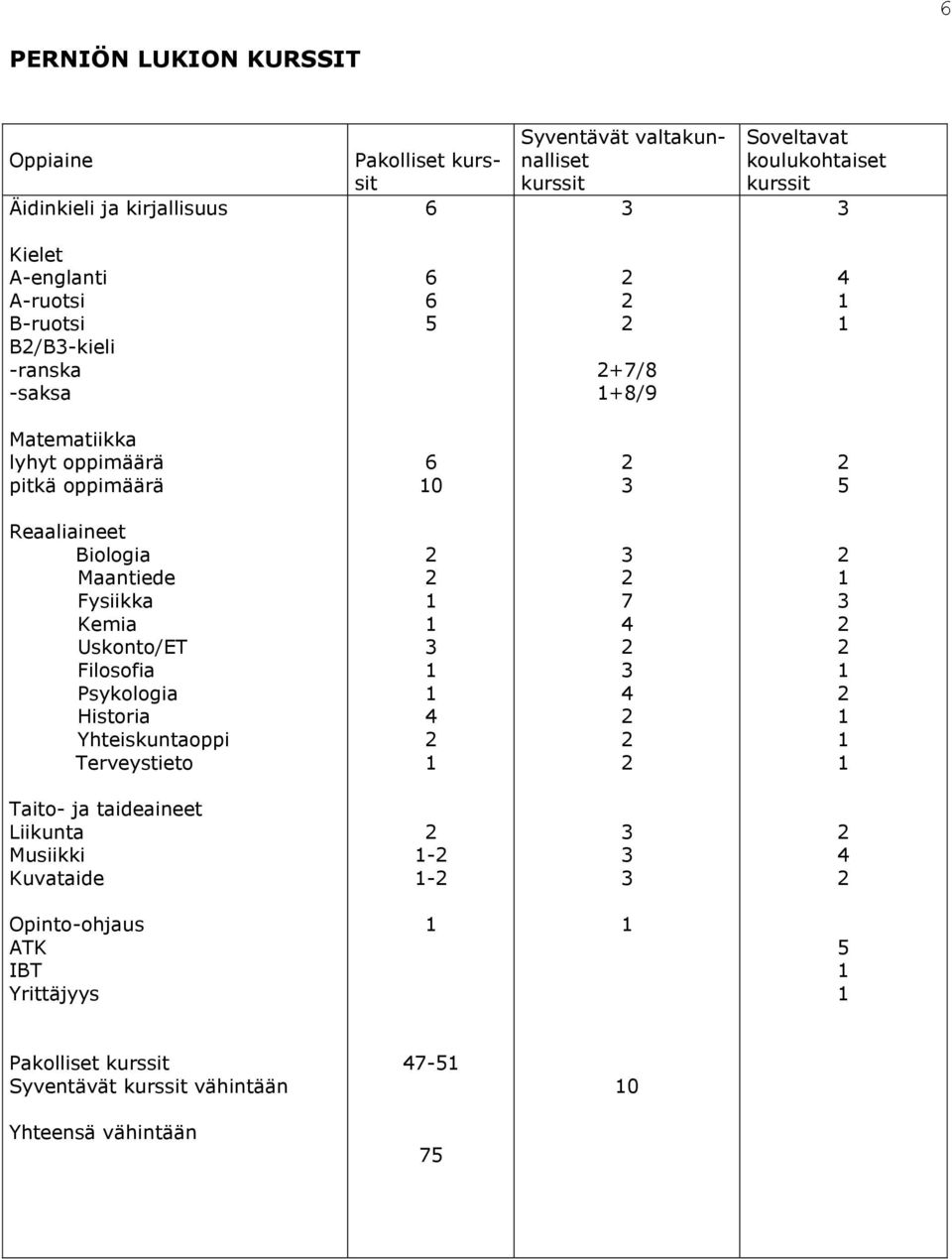 Reaaliaineet Biologia Maantiede Fysiikka Kemia Uskonto/ET Filosofia Psykologia Historia Yhteiskuntaoppi Terveystieto 3 4 3 7 4 3 4 3 Taito- ja