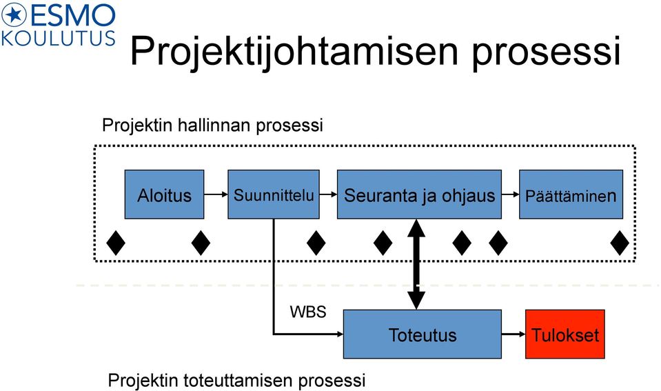 Seuranta ja ohjaus Päättäminen WBS