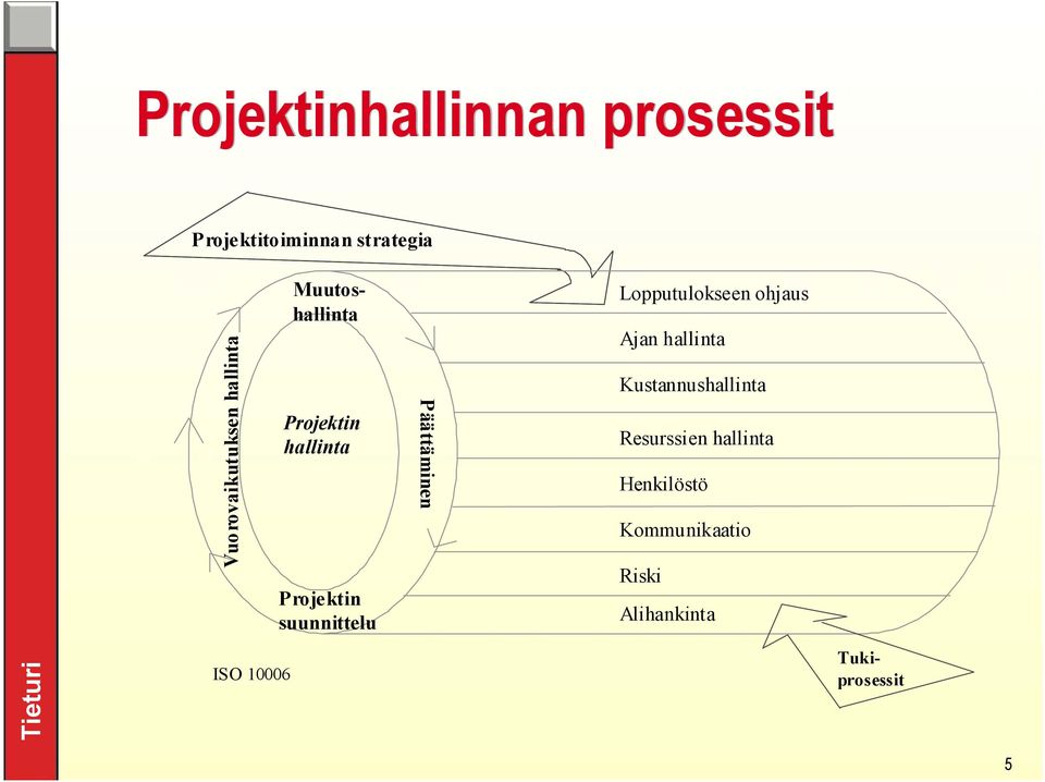 Päättäminen Lopputulokseen ohjaus Ajan hallinta Kustannushallinta