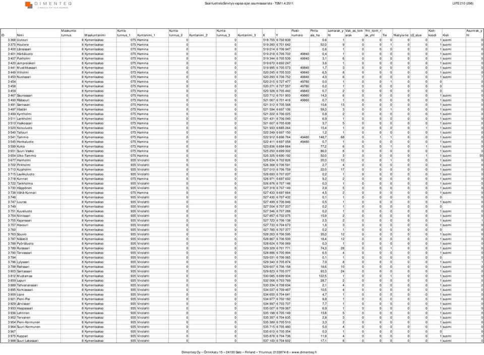 suomi 0 3 400 Länsisaari 8 Kymenlaakso 075 Hamina 0 0 519 214 6 706 947 0,6 1 0 0 0 0 0 1 suomi 0 3 401 Härkäluoto 8 Kymenlaakso 075 Hamina 0 0 519 218 6 705 702 49840 0,4 1 0 0 0 0 0 1 suomi 0 3 407