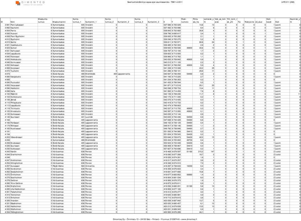 0 0 0 1 suomi 0 4 004 Parrio 8 Kymenlaakso 935 Virolai 0 0 538 843 6 702 683 30,8 4 0 0 0 0 0 1 suomi 0 4 006 Huovari 8 Kymenlaakso 935 Virolai 0 0 538 796 6 695 617 3,4 1 0 0 0 0 1 1 suomi 0 4 008