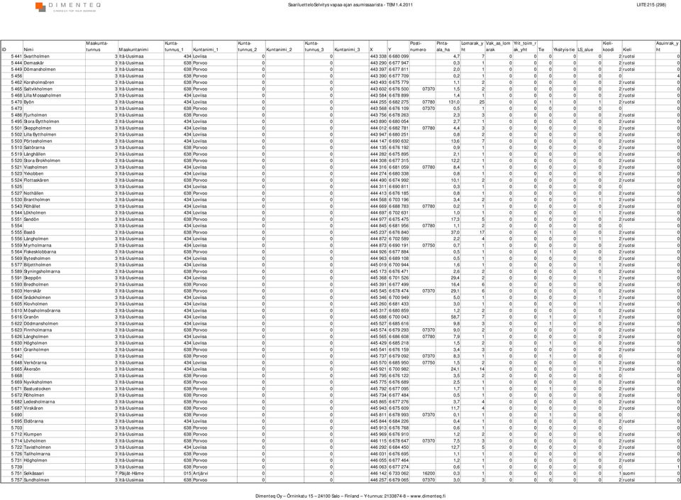 2 ruotsi 0 5 449 Dömansholmen 3 Itä-Uusimaa 638 Porvoo 0 0 443 397 6 677 811 2,0 1 0 0 0 0 0 2 ruotsi 0 5 456 3 Itä-Uusimaa 638 Porvoo 0 0 443 390 6 677 709 0,2 1 0 0 0 0 0 0 4 5 462 Korsholmsören 3