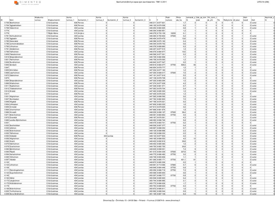 0 0 2 ruotsi 1 5 769 Västerören 3 Itä-Uusimaa 434 Loviisa 0 0 446 252 6 684 825 0,8 1 0 0 0 0 0 2 ruotsi 0 5 774 3 Itä-Uusimaa 434 Loviisa 0 0 446 294 6 682 851 1,2 1 0 0 0 0 0 0 0 5 779 7