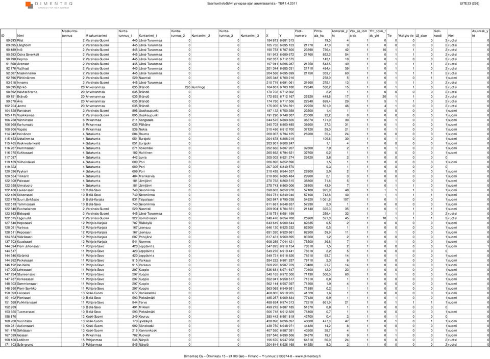 47,0 9 1 0 0 0 0 2 ruotsi 0 90 489 Iniö 2 Varsinais-Suomi 445 Länsi-Turunmaa 0 0 190 753 6 707 600 23390 736,4 42 1 10 1 1 0 2 ruotsi 0 90 593 Östra Saverkeit 2 Varsinais-Suomi 445 Länsi-Turunmaa 0 0