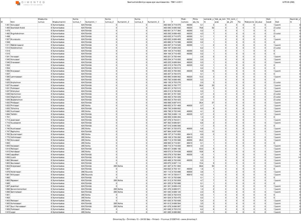 52 0 0 0 0 0 2 ruotsi 0 1 479 8 Kymenlaakso 624 Pyää 0 0 483 061 6 717 364 49290 0,2 1 0 0 1 0 0 0 0 1 482 Ängviksholmen 8 Kymenlaakso 624 Pyää 0 0 483 293 6 699 493 49220 4,3 7 0 0 0 0 0 2 ruotsi 0