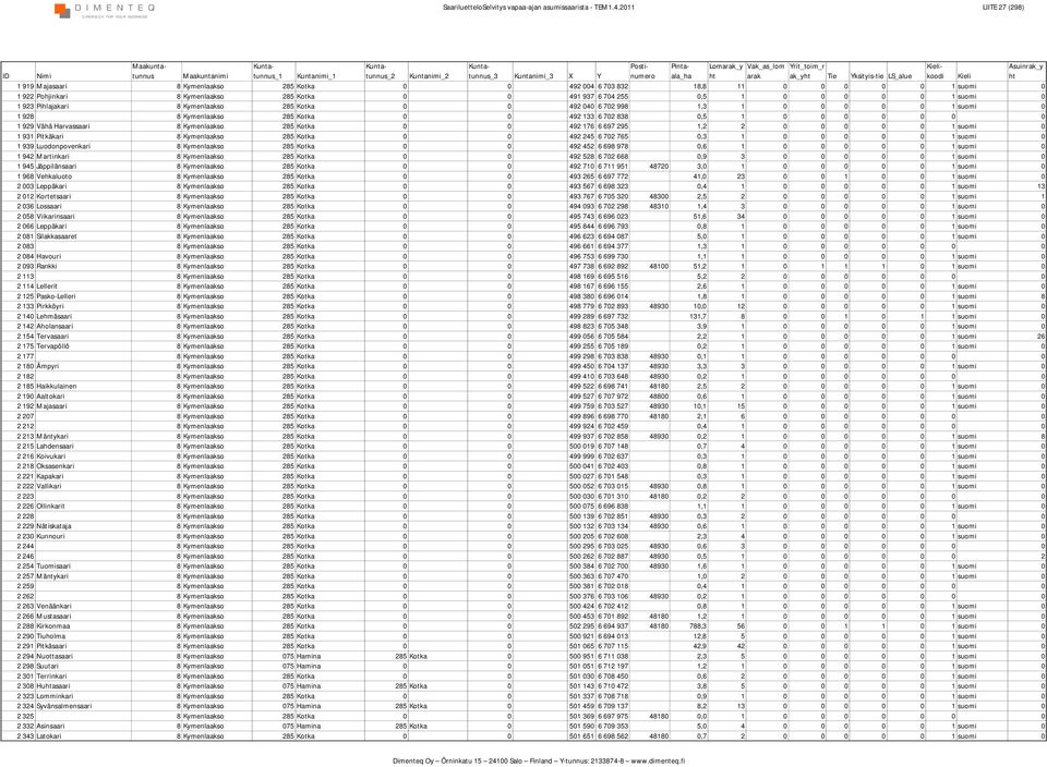 suomi 0 1 923 Pihlajakari 8 Kymenlaakso 285 Kotka 0 0 492 040 6 702 998 1,3 1 0 0 0 0 0 1 suomi 0 1 928 8 Kymenlaakso 285 Kotka 0 0 492 133 6 702 838 0,5 1 0 0 0 0 0 0 0 1 929 Vähä Harvassaari 8