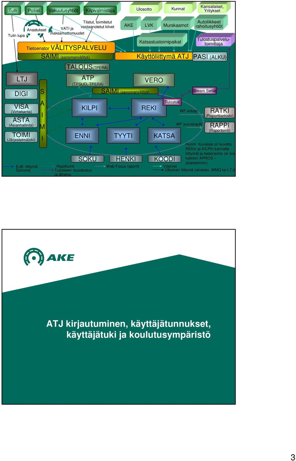 (Asianhallinta) TOIMI (Järjestelmäloki) EJB -liittymä Sanoma S A I M I ATP (TPSUO, TPERA) SAIMI (sanomanvälitys) KILPI ENNI SOKU TYYTI HENKI VERO REKI Tulostus KATSA KOODI Replikointi Web Focus