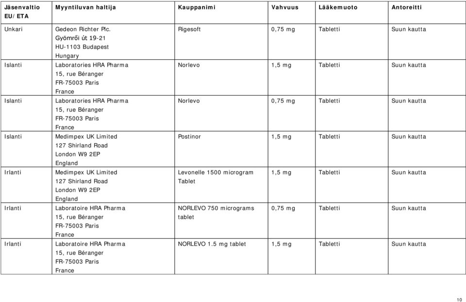 Tabletti Suun kautta Postinor 1,5 mg Tabletti Suun kautta Levonelle 1500 microgram 1,5 mg Tabletti Suun kautta