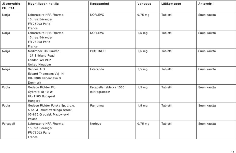 Poniatowskiego Street 05-825 Grodzisk Mazowiecki Poland NORLEVO 0,75 mg Tabletti Suun kautta NORLEVO 1,5 mg Tabletti Suun